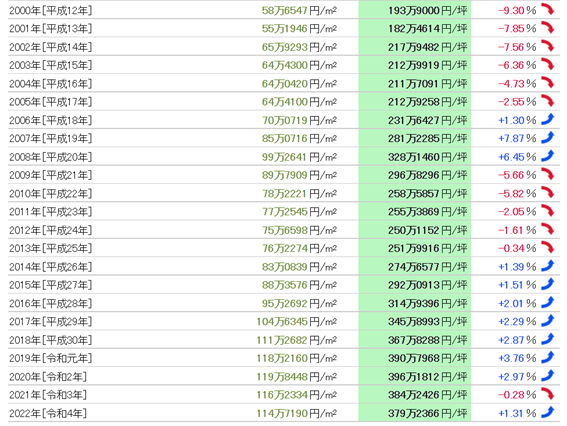 日本房產，日本投資，日本房價，日本地價，日本，