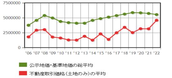 日本房產，日本投資，日本地價，日本房價，日本