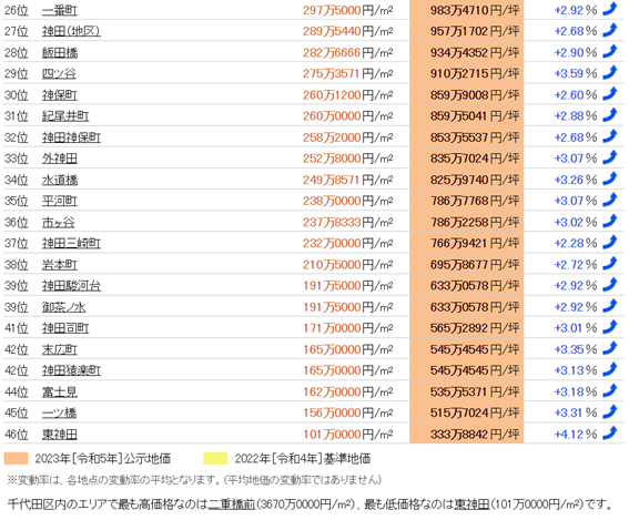 日本房產，日本投資，日本地價，日本房價，日本