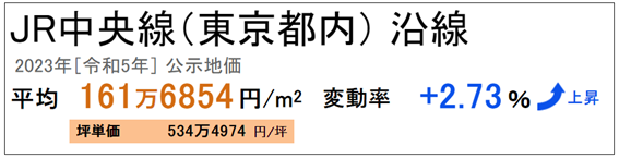 日本房產，日本投資，日本房價，日本地價，東京房產，東京地價，東京，