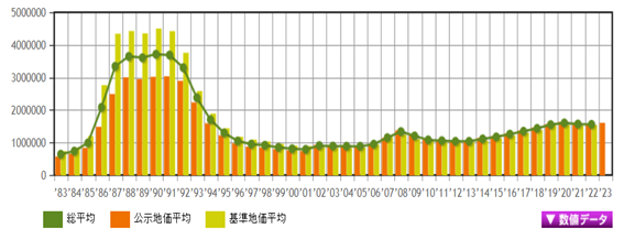 日本房產，日本投資，日本房價，日本地價，東京房產，東京地價，東京，