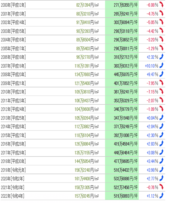 日本房產，日本投資，日本房價，日本地價，東京房產，東京地價，東京，