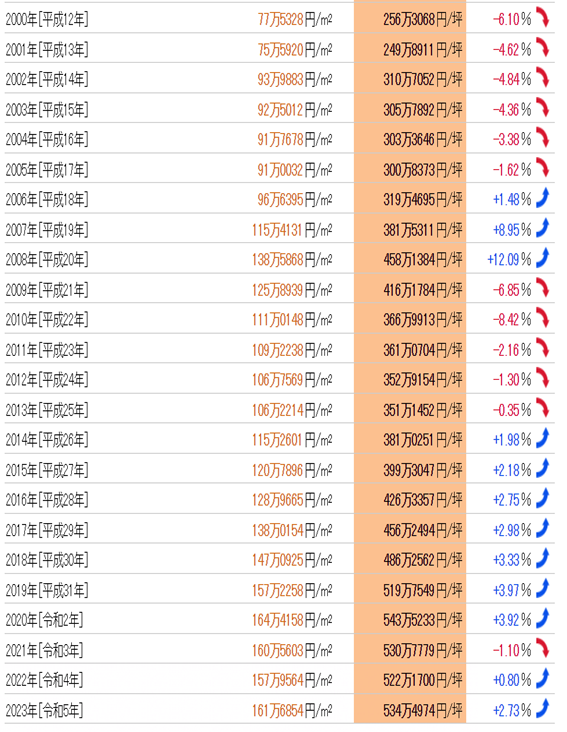 日本房產，日本投資，日本房價，日本地價，東京房產，東京地價，東京，