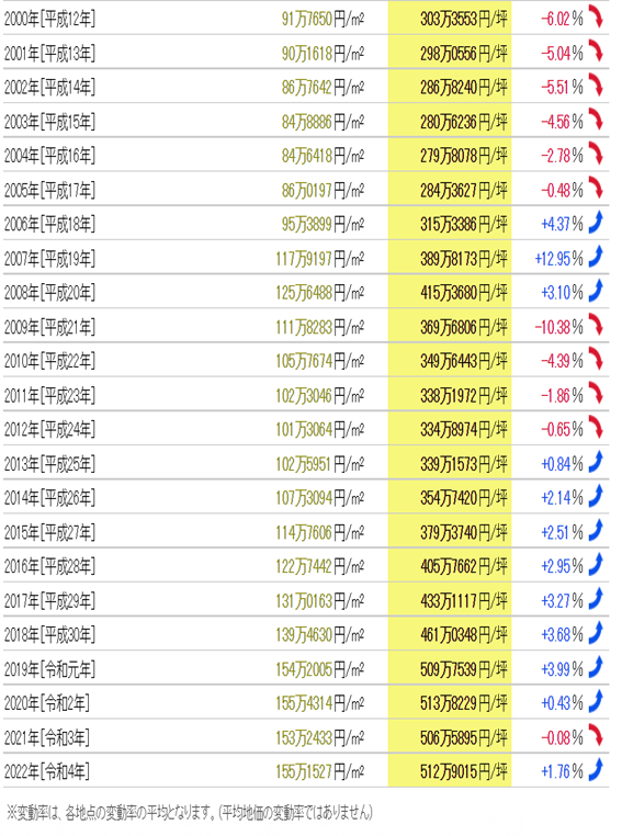 日本房產，日本投資，日本房價，日本地價，東京房產，東京地價，東京，