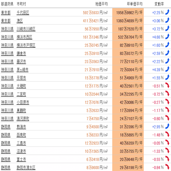 日本房產，日本投資，日本地價，日本房價，東京地價，日本投資，東京房價，東京，