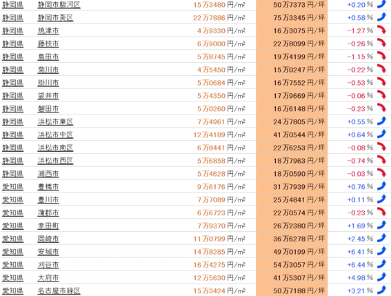 日本房產，日本投資，日本地價，日本房價，東京地價，日本投資，東京房價，東京，