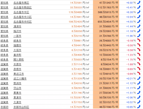 日本房產，日本投資，日本地價，日本房價，東京地價，日本投資，東京房價，東京，