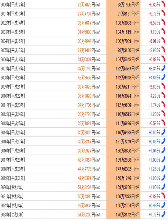 日本房產，日本投資，日本地價，日本房價，東京地價，日本投資，東京房價，東京，