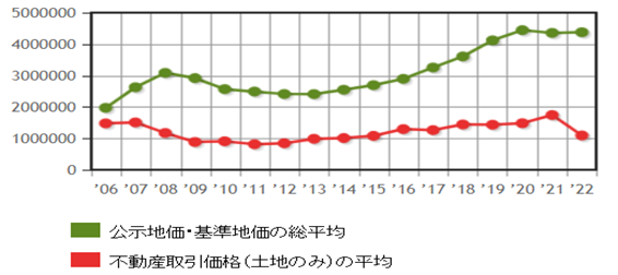 日本房產，日本地價，日本房價，東京地價，東京房價，日本投資，日本，日本生活，