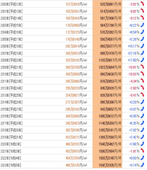 日本房產，日本地價，日本房價，東京地價，東京房價，日本投資，日本，日本生活，