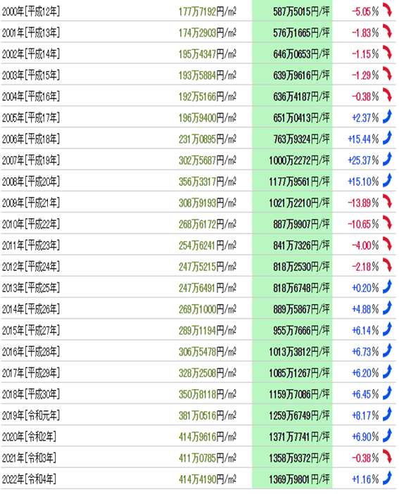 日本房產，日本投資，日本置業，日本地價，日本房價，東京房產，東京地價