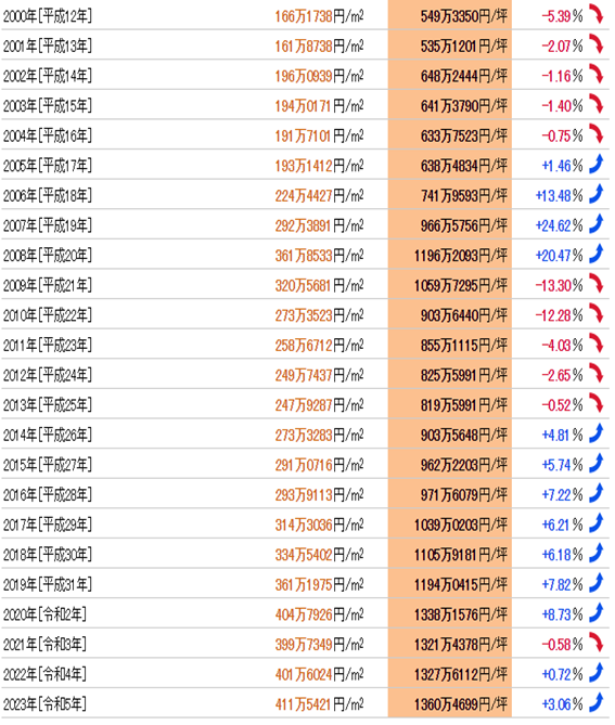 日本房產，日本投資，日本置業，日本地價，日本房價，東京房產，東京地價