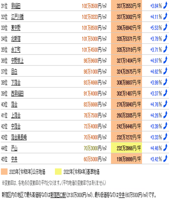 日本房產(chǎn)，日本投資，日本置業(yè)，日本地價(jià)，日本房?jī)r(jià)，東京房?jī)r(jià)，東京地價(jià)，東京，日本，
