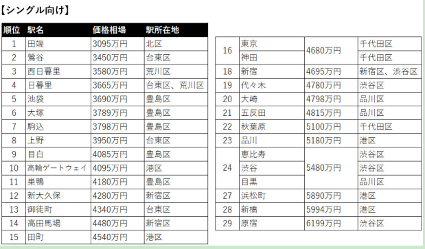 日本房產，日本投資，日本公寓，日本房價，日本，